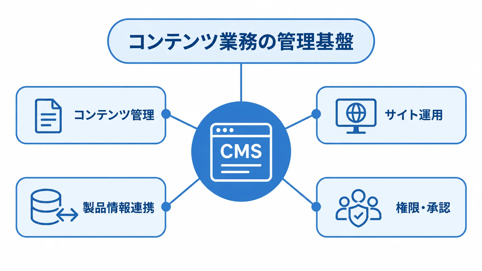 CMSを基盤とするコンテンツ管理・サイト運用・製品情報連携の図解 CMSを中心に、コンテンツ管理、サイト運用、製品情報連携、権限・承認を結んだ図。