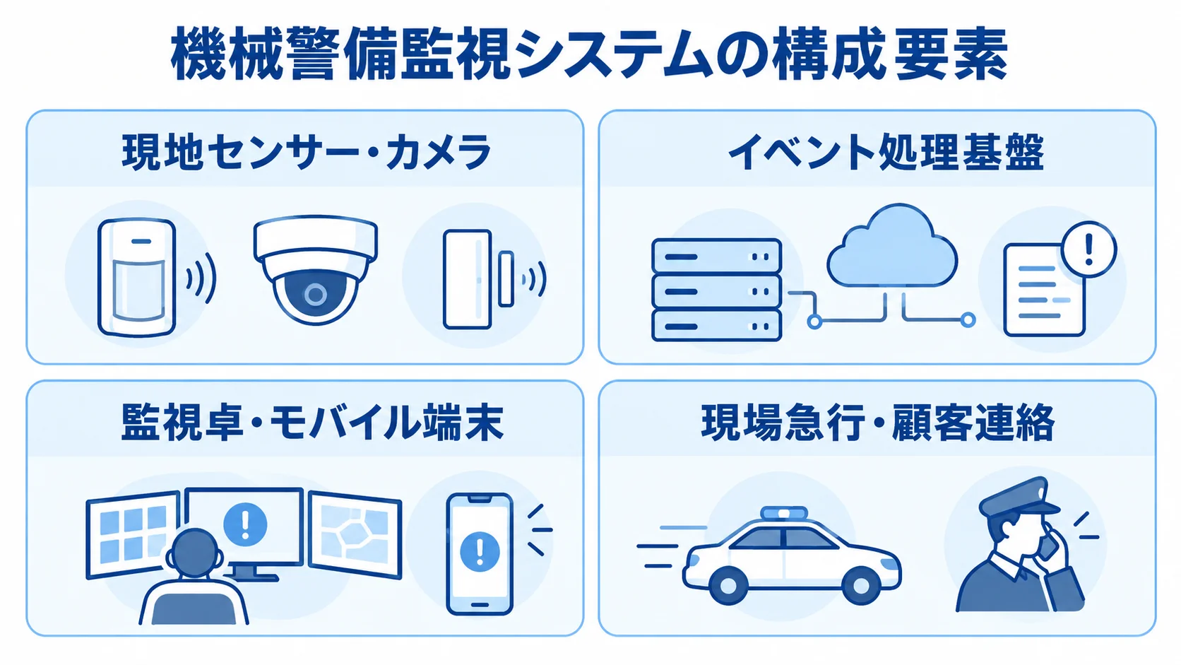 機械警備監視システムを中心に、現地センサー・カメラ、イベント処理基盤、監視卓・モバイル端末、現場急行・顧客連絡を配置した図。