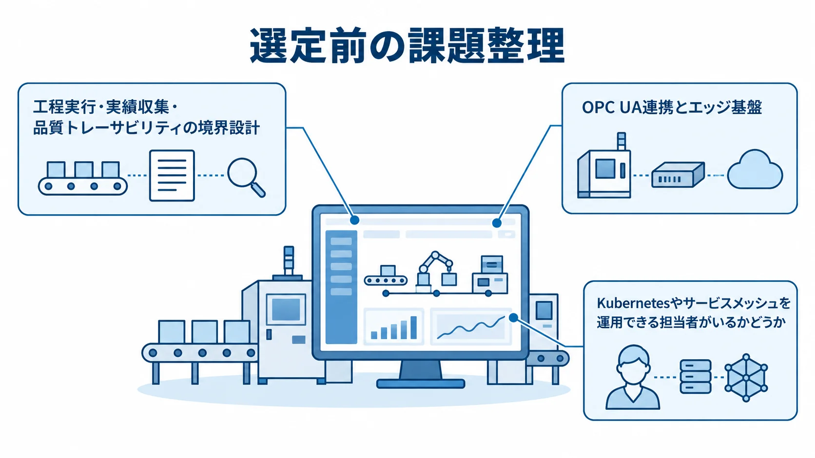 MESを中心に、業務境界、OPC UA連携、運用体制の確認箇所を示す図。