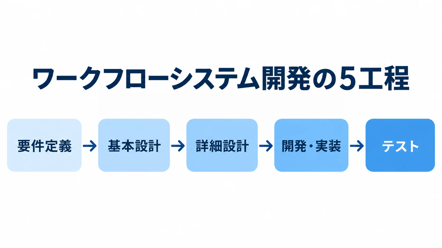ワークフローシステム開発の工程順を示す図 要件定義からテストまでの5工程を矢印でつないだ図解。