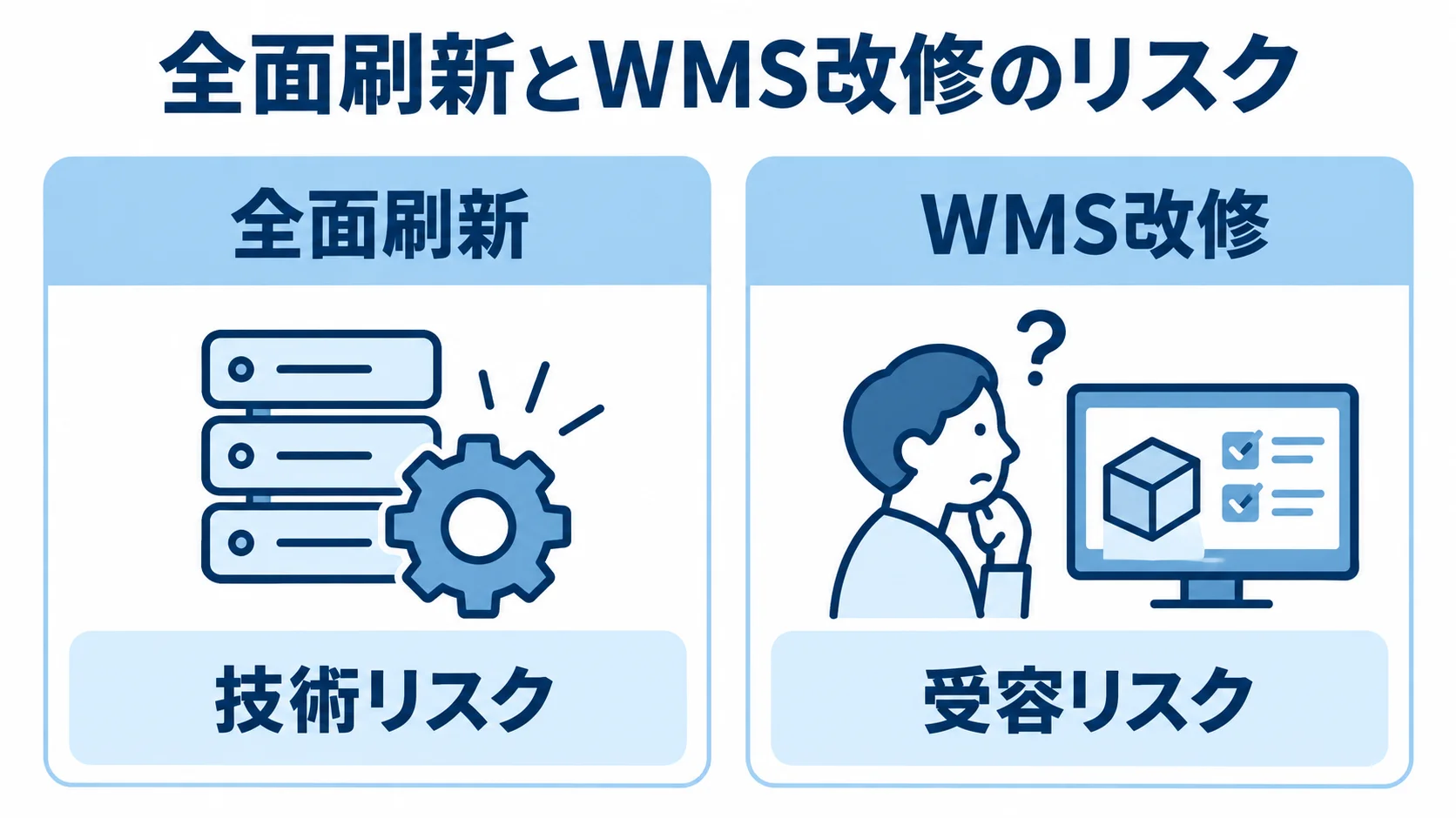 全面刷新とWMS改修で異なるリスクを示す比較図 全面刷新では技術リスク、WMS改修では受容リスクを扱う左右比較図。