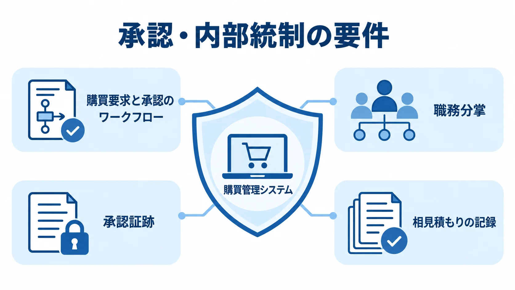 購買管理システムの承認・内部統制要件を示す図 購買管理システムを中心に、購買要求と承認のワークフロー、職務分掌、承認証跡、相見積もりの記録を配置した図解。