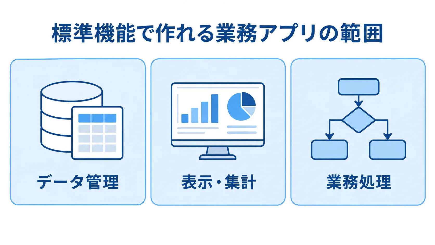 Pleasanterの標準機能をデータ管理、表示・集計、業務処理の3領域に分けた図。