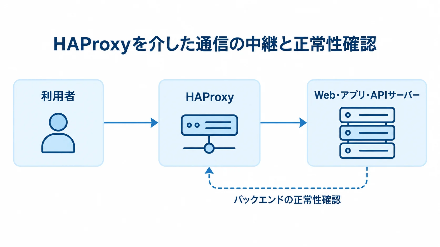 HAProxyの通信経路と正常性確認 利用者からHAProxyを経由してWeb・アプリ・APIサーバーへ通信し、バックエンドの正常性を確認する流れを示した図。