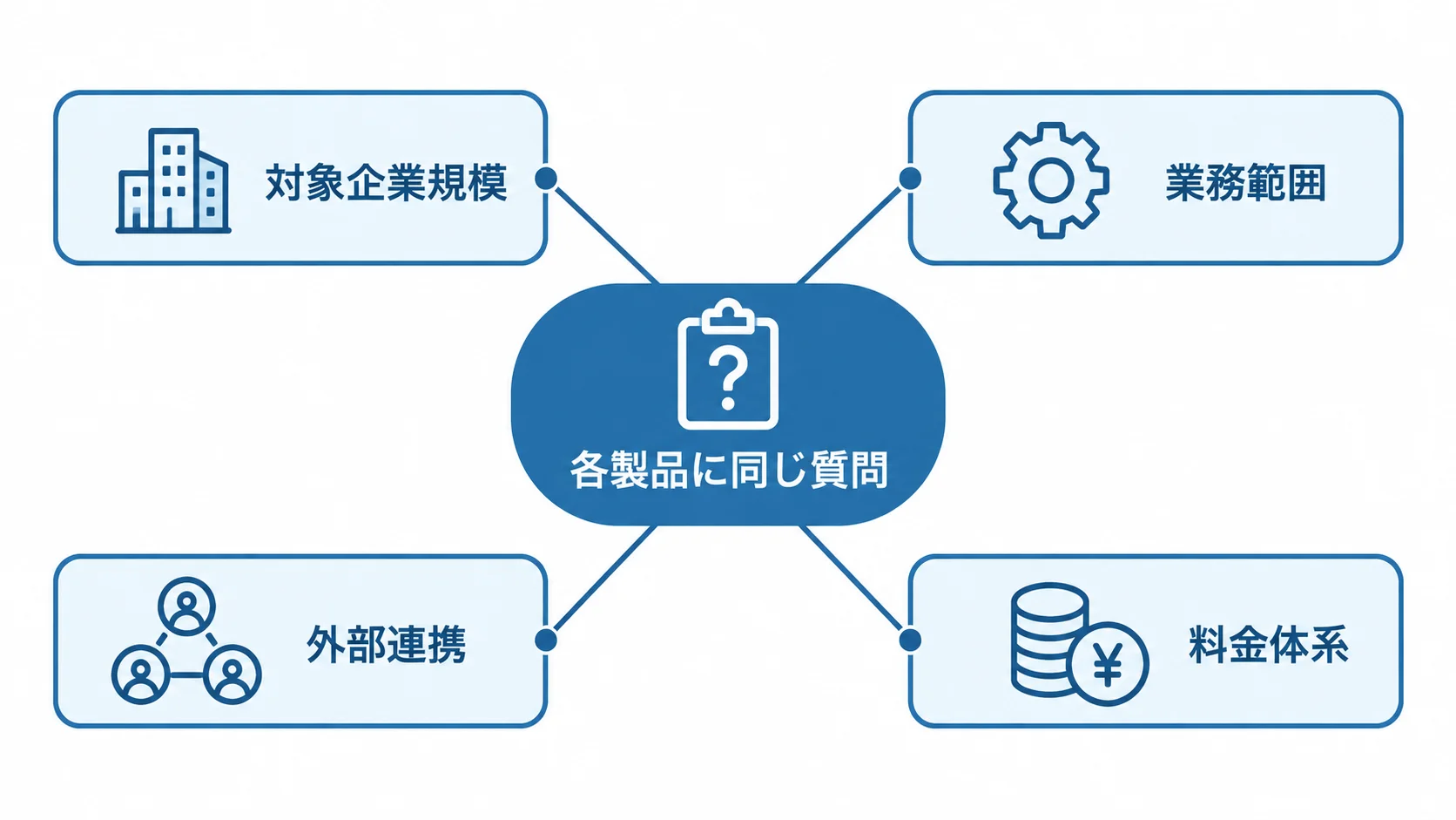 ERP製品を同じ条件で比べる4つの共通軸 製品比較の共通軸として対象企業規模、業務範囲、外部連携、料金体系を示す図