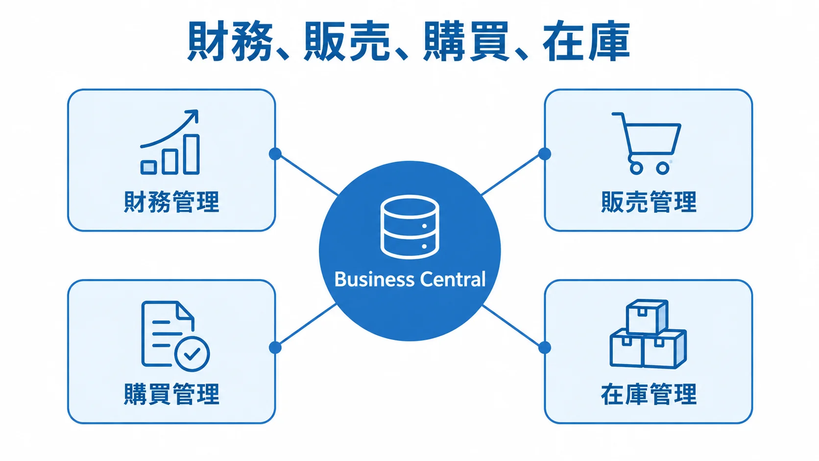 Business Centralを中心に財務管理、販売管理、購買管理、在庫管理を結んだ図解。