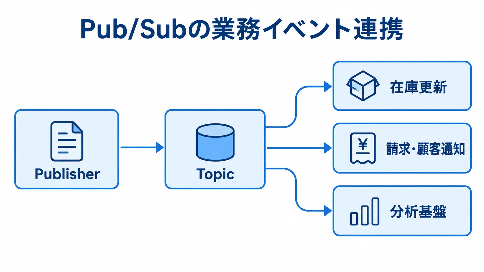 PublisherからTopicへ発行したイベントを、在庫更新、請求・顧客通知、分析基盤へ配信する図