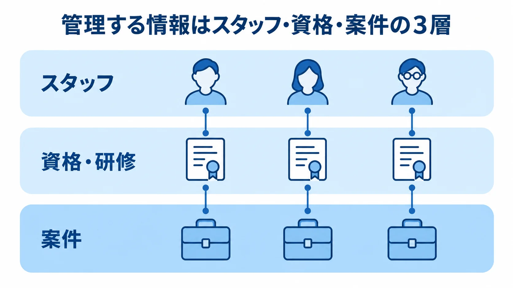 スタッフ・資格・案件の管理情報を示す3層図 スタッフ、資格・研修、案件の3層で管理情報を示す図解。