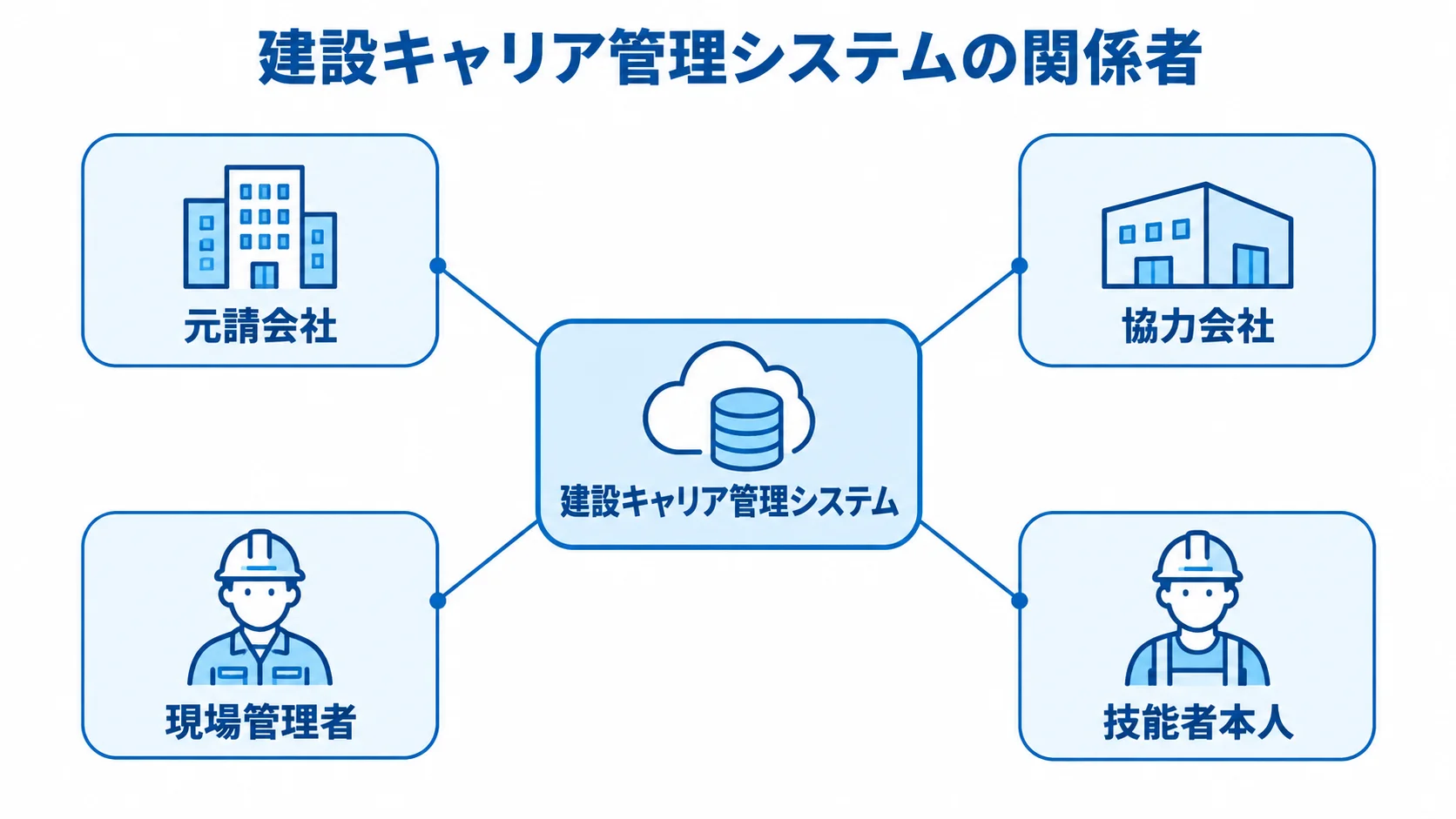 建設キャリア管理システムの関係者を示す図 建設キャリア管理システムを中心に、元請会社、協力会社、現場管理者、技能者本人を結んだ図。