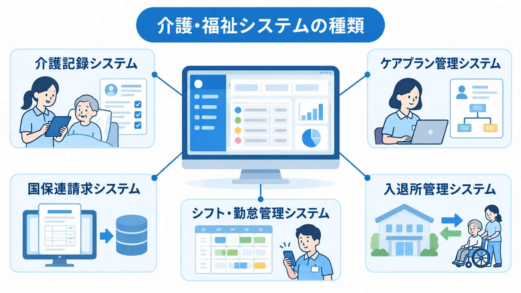 介護・福祉システムの5種類を用途別に示した図 介護・福祉システムの中央図から、介護記録、ケアプラン管理、国保連請求、シフト・勤怠管理、入退所管理の各システムへ注釈線が伸びる図。