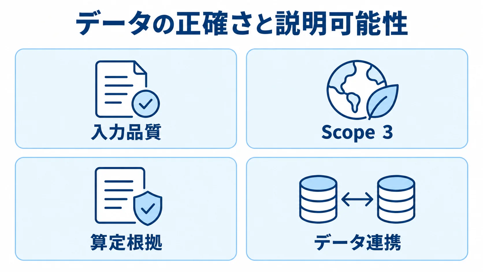 入力品質・Scope 3・算定根拠・データ連携の確認項目 データの正確さと説明可能性を支える4つの運用要件を並べた図。