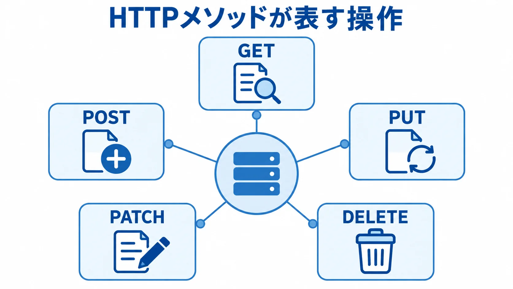 HTTPメソッドを中央に置き、GET、POST、PUT、PATCH、DELETEを周囲に並べた図解。