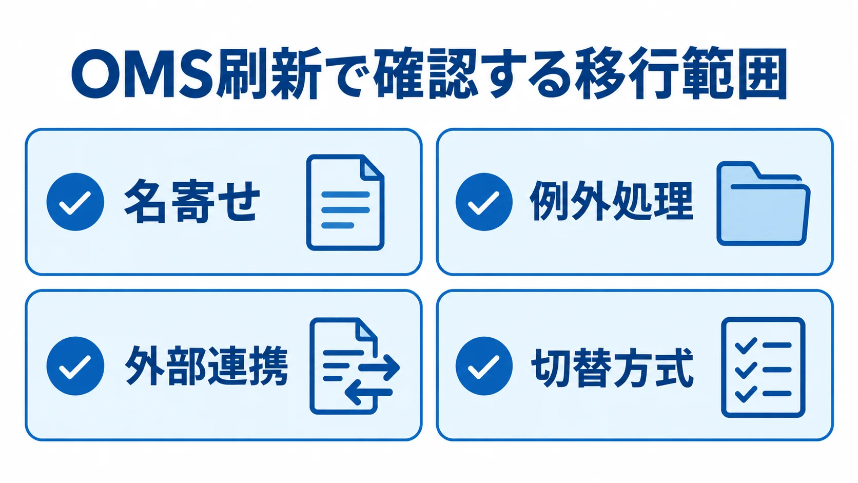 OMS刷新の移行範囲を確認する項目 OMS刷新で確認する名寄せ、例外処理、外部連携、切替方式を並べた図。