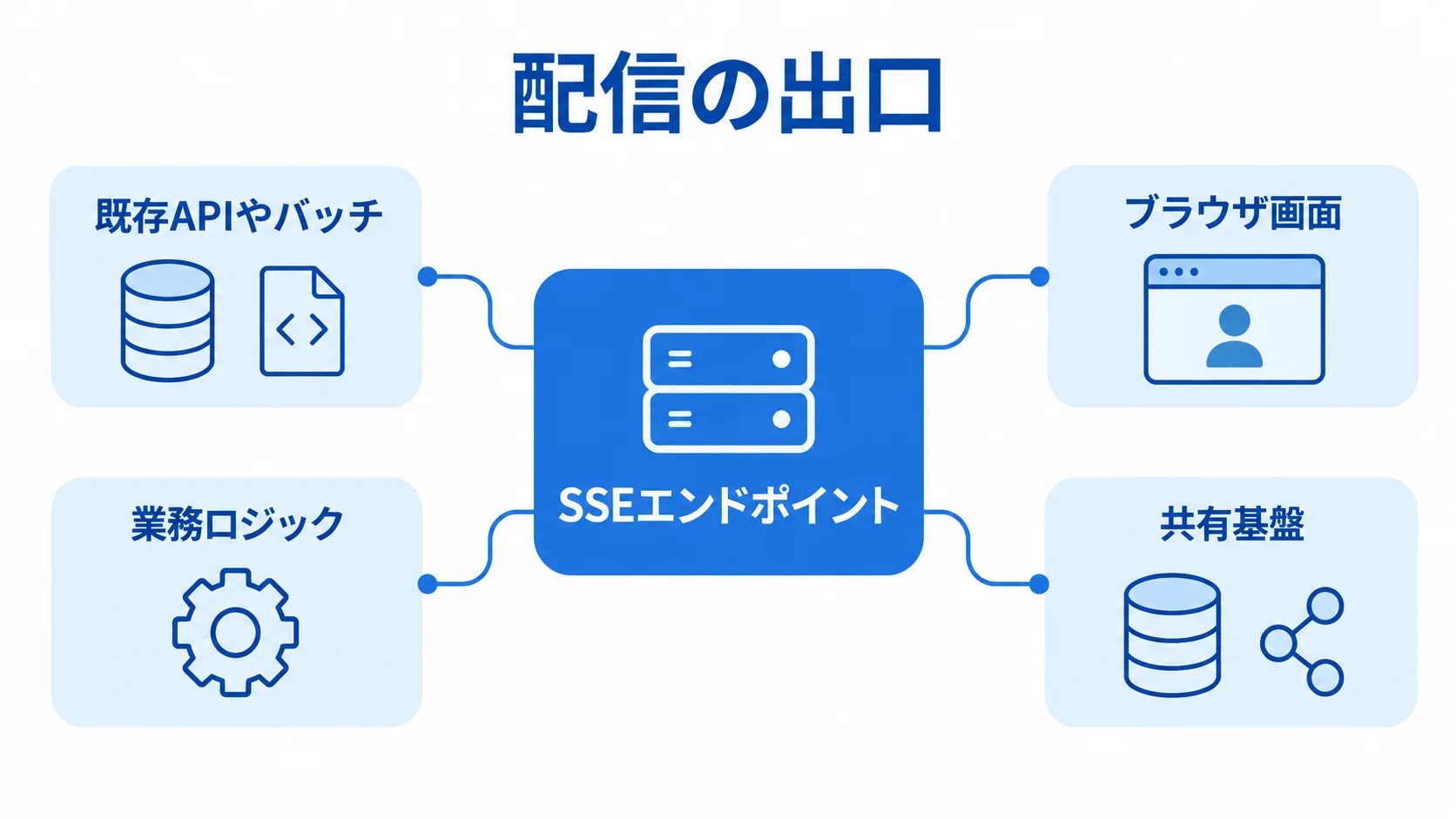 SSEエンドポイントを中心に、既存APIやバッチ、業務ロジック、ブラウザ画面、共有基盤を示した図解。