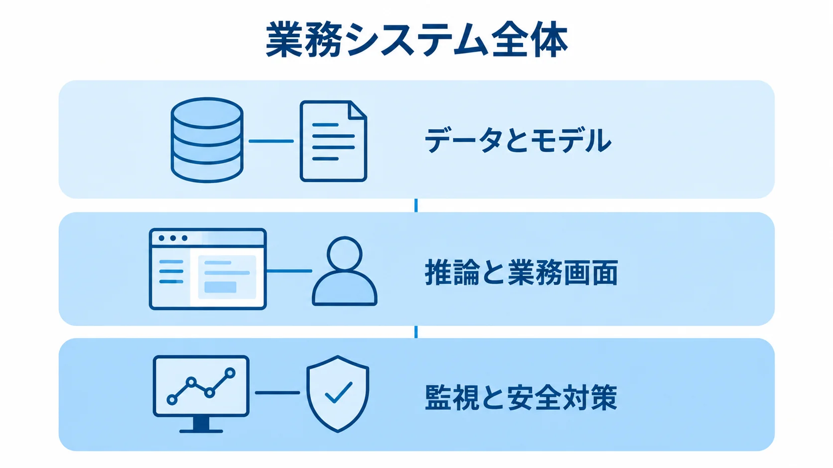 業務システム全体をデータとモデル、推論と業務画面、監視と安全対策の3層で示した図