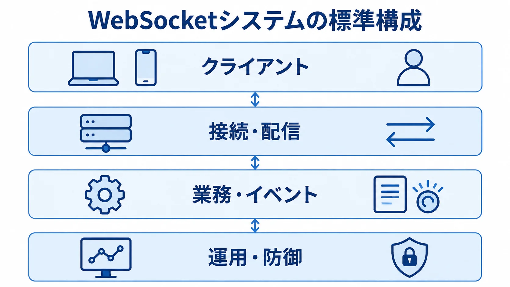 WebSocketシステムの標準構成を4層で整理 WebSocketシステムをクライアント、接続・配信、業務・イベント、運用・防御の4層で示した図。