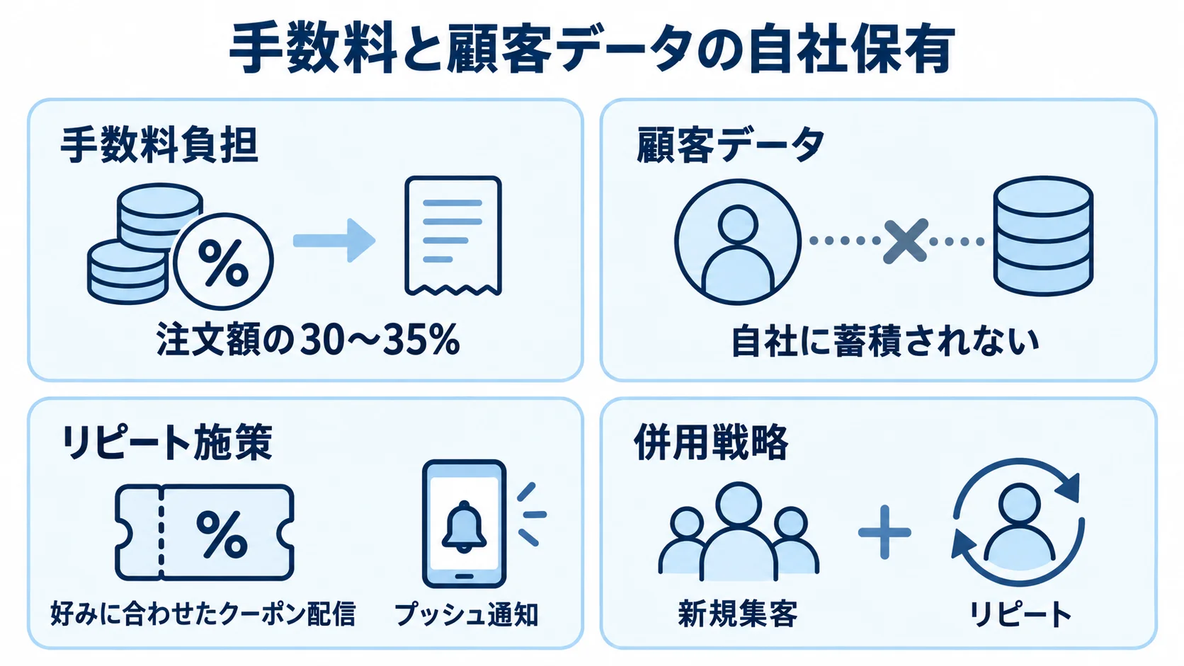 外部プラットフォーム依存を見直す4つの観点 外部プラットフォームの手数料負担、顧客データ、リピート施策、併用戦略を4つのパネルで示した図。
