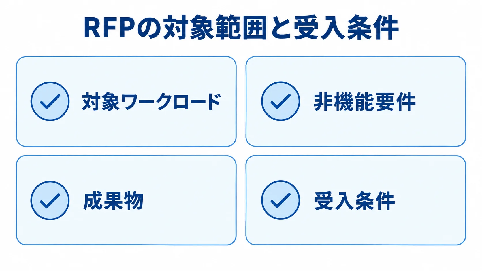 NomadのRFPに記載する対象範囲と受入条件を示す図。 RFPの対象ワークロード、非機能要件、成果物、受入条件を並べたチェックリスト図。