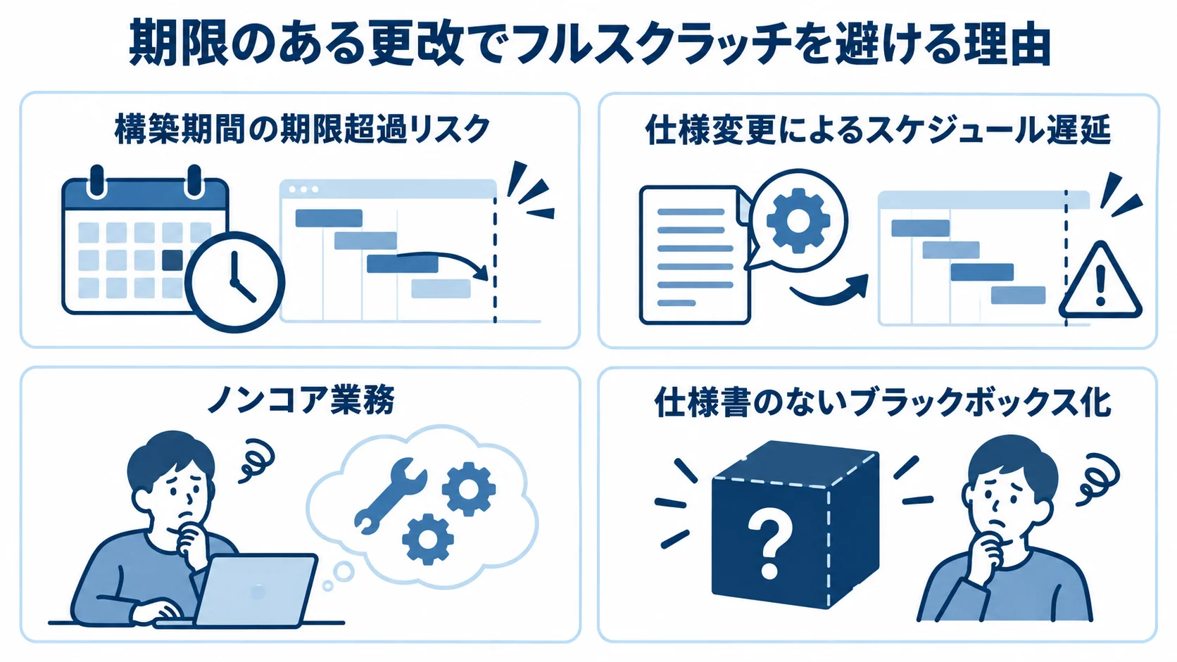 期限のある更改でフルスクラッチが抱える4つのリスク フルスクラッチを避ける理由を構築期間、仕様変更、ノンコア業務、ブラックボックス化の4つのパネルで示した図。
