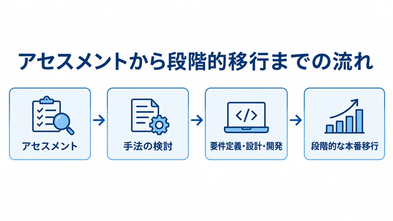 購買管理システム刷新の工程を示す図解。 アセスメントから手法の検討、開発、段階的な本番移行へ進む購買管理システム刷新の流れ。