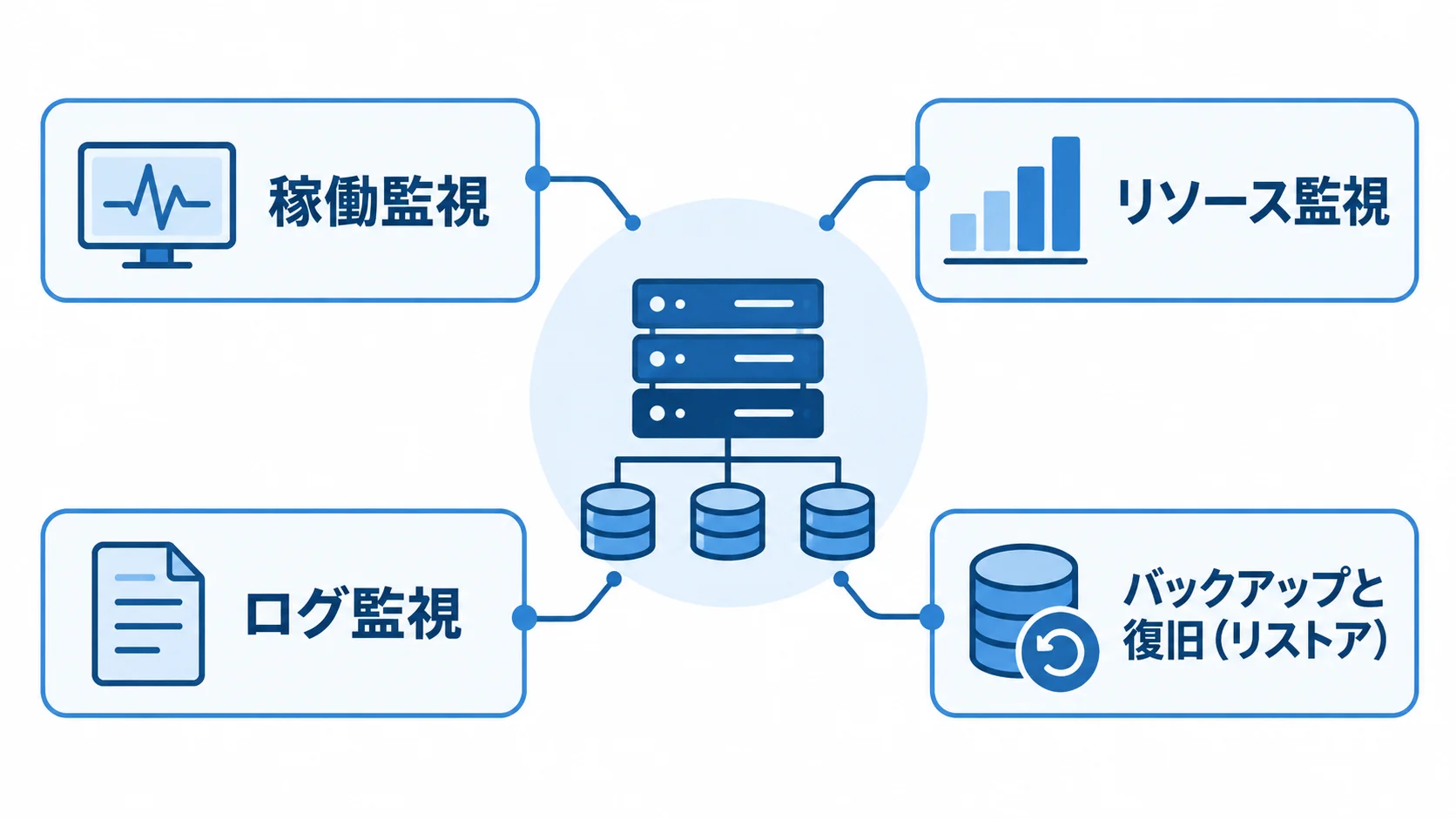 監視とバックアップを支える保守機能の関係図 中央のシステムに稼働監視、リソース監視、ログ監視、バックアップと復旧を結び付けた図。