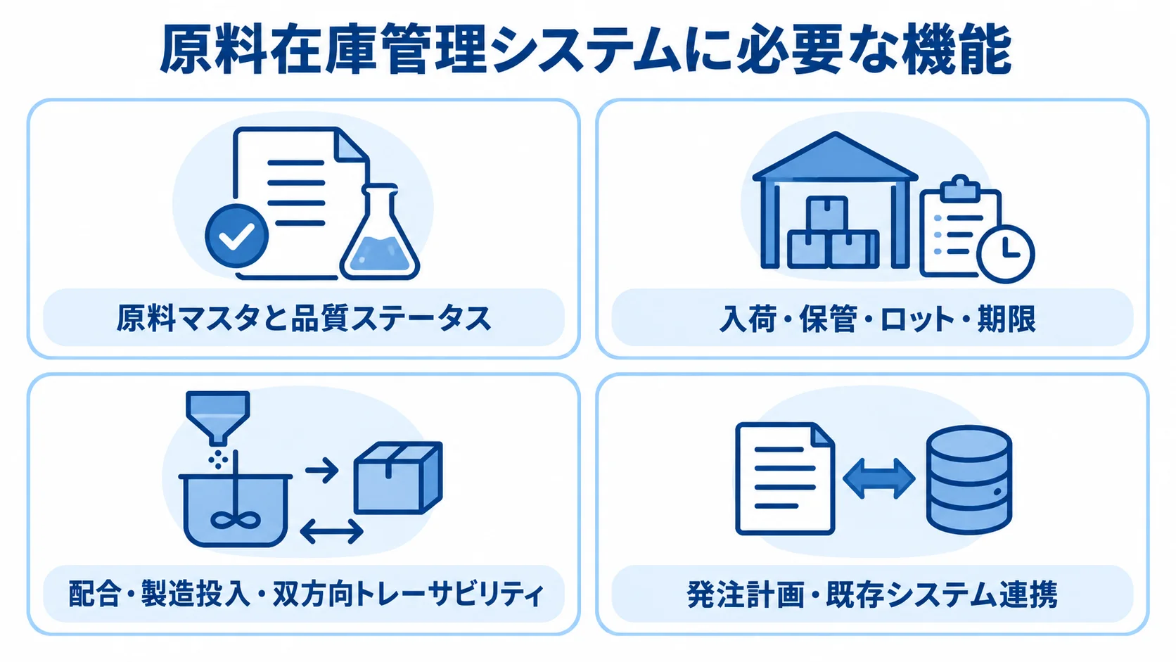 原料在庫管理システムに必要な機能 原料マスタと品質ステータス、入荷・保管・ロット・期限、配合・製造投入・双方向トレーサビリティ、発注計画・既存システム連携を4枚のカードで示した図