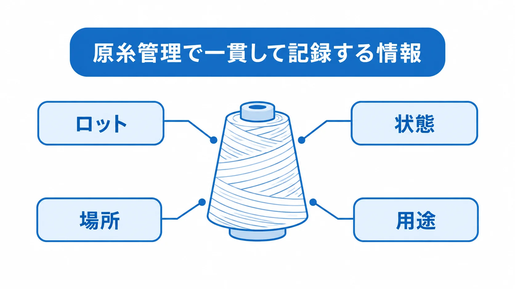 原糸のイラストを中心に、ロット、状態、場所、用途を注釈線で示した図。