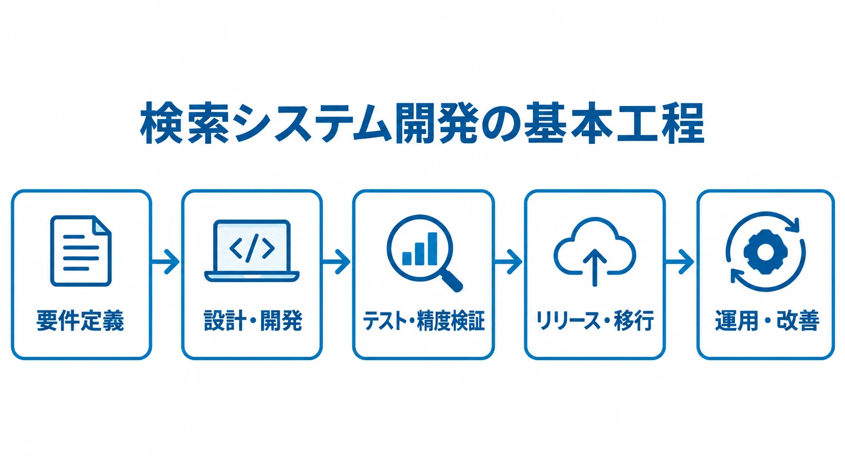 検索システム開発の基本工程を示す図 検索システム開発の要件定義から運用・改善までの5工程を矢印で示した図
