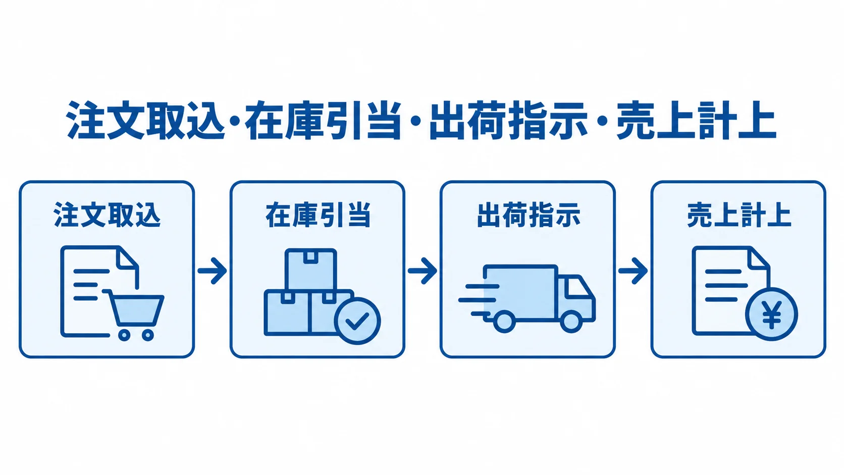 EC受注処理システムでつながる受注業務の流れ 注文取込から在庫引当、出荷指示、売上計上へ進む受注業務の流れを示した図。