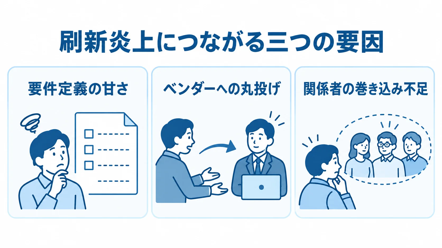 受発注システム刷新で起きる三つの典型的な失敗要因 受発注システム刷新の失敗要因として、要件定義の甘さ、ベンダーへの丸投げ、関係者の巻き込み不足を並べた図。