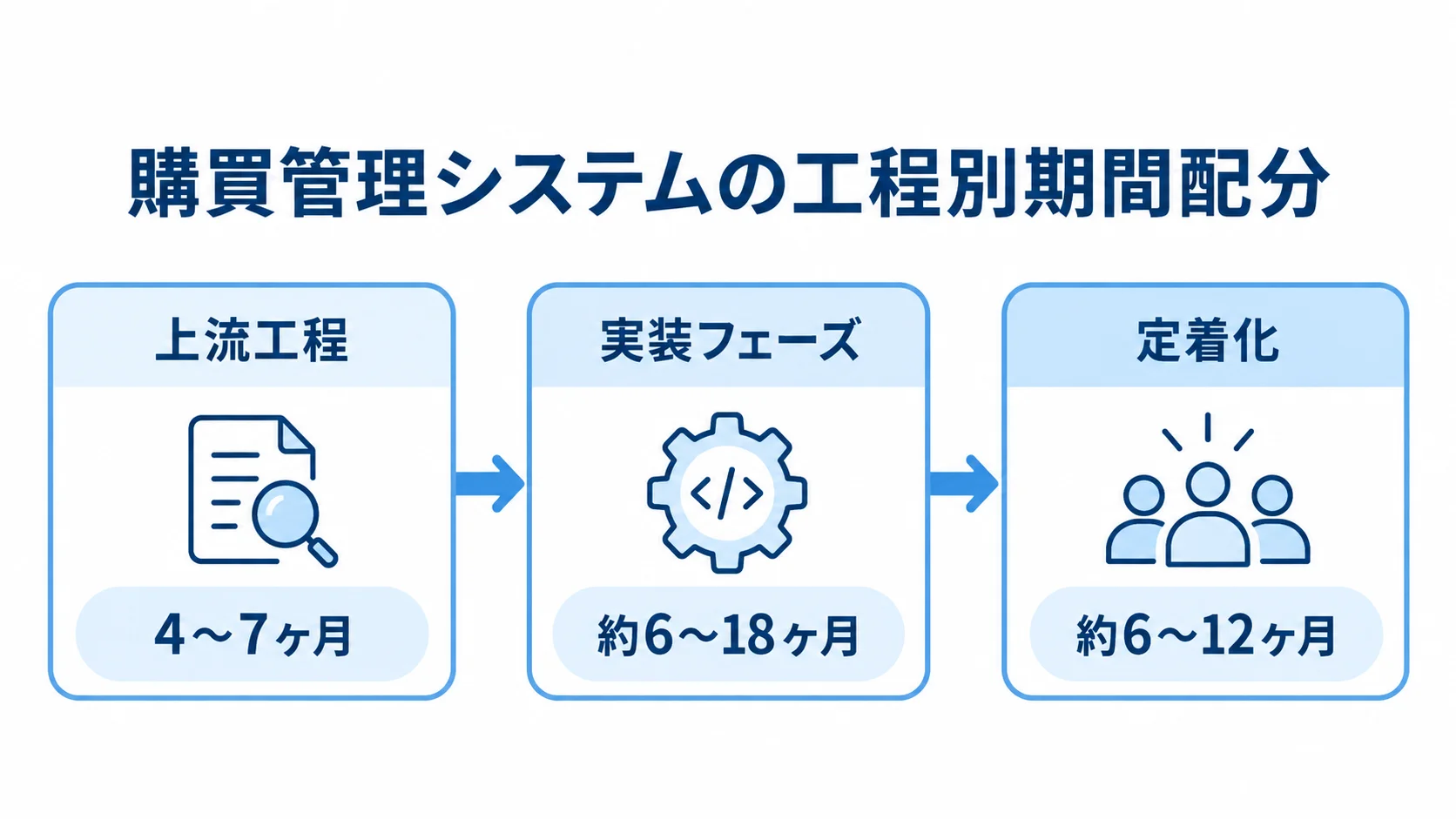 購買管理システムの上流工程から定着化までの期間を示す図。 上流工程、実装フェーズ、定着化の期間を並べたタイムライン図。