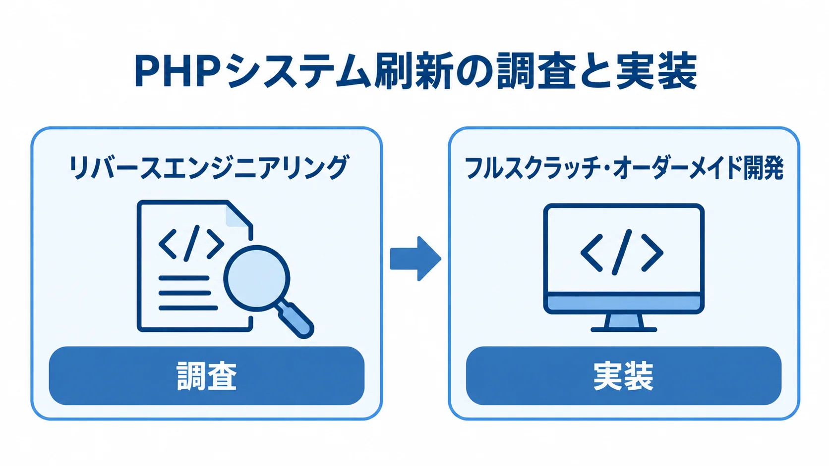 リバースエンジニアリングの調査からフルスクラッチ開発の実装へつながる関係を示した比較図。
