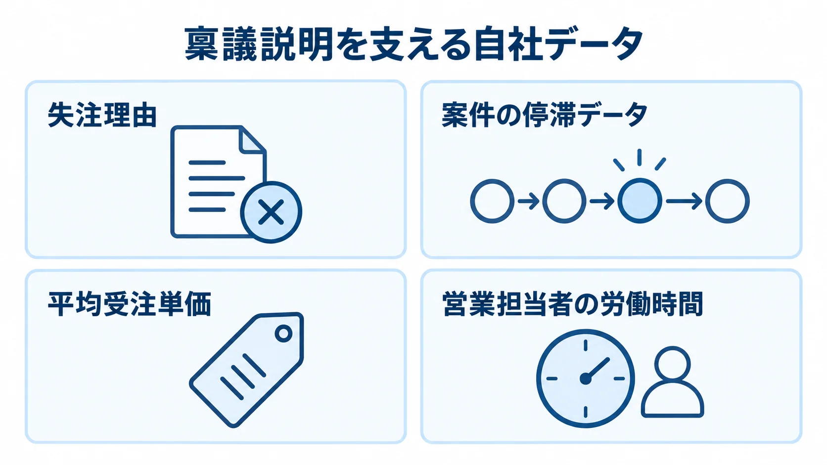 稟議説明に使う自社データとして、失注理由、案件の停滞データ、平均受注単価、営業担当者の労働時間を並べた図解。