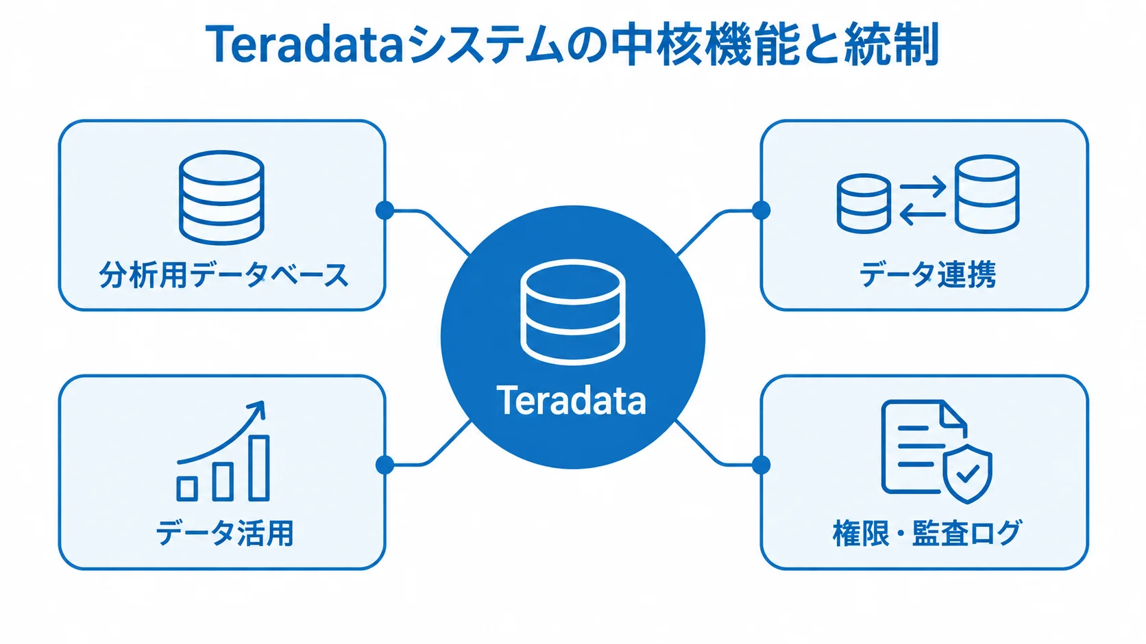 Teradataを中心に、分析用データベース、データ連携、データ活用、権限・監査ログを配置した図です。