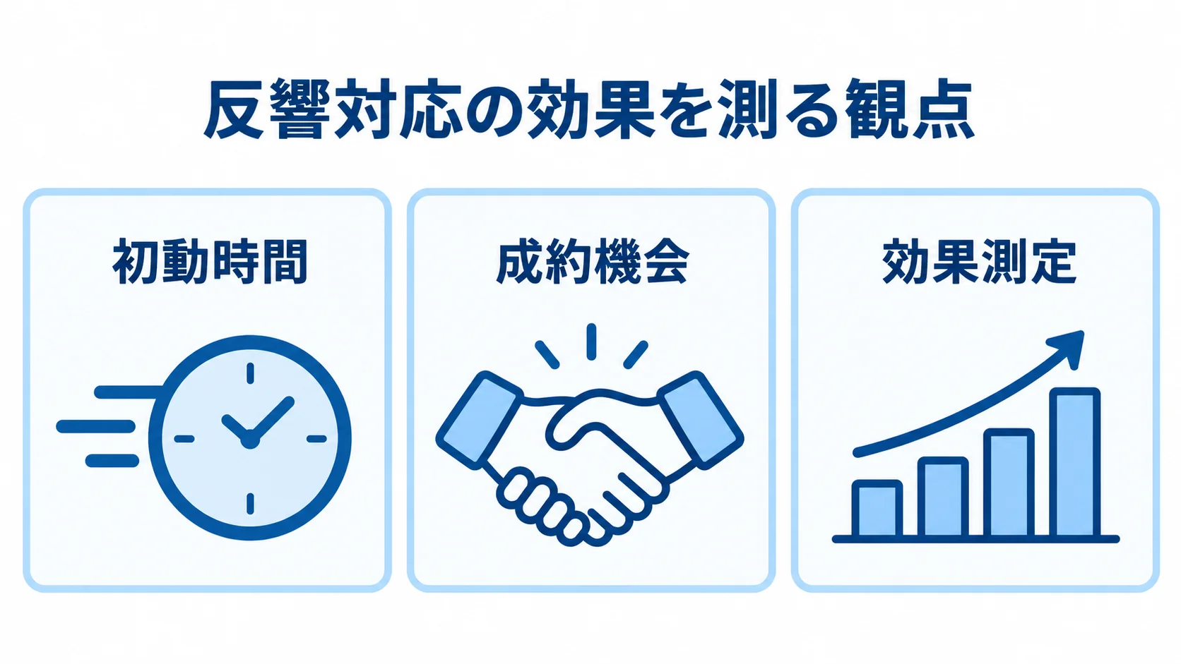 反響対応の効果を測る3つの観点 反響対応の効果を初動時間、成約機会、効果測定の3つのカードで整理した図。
