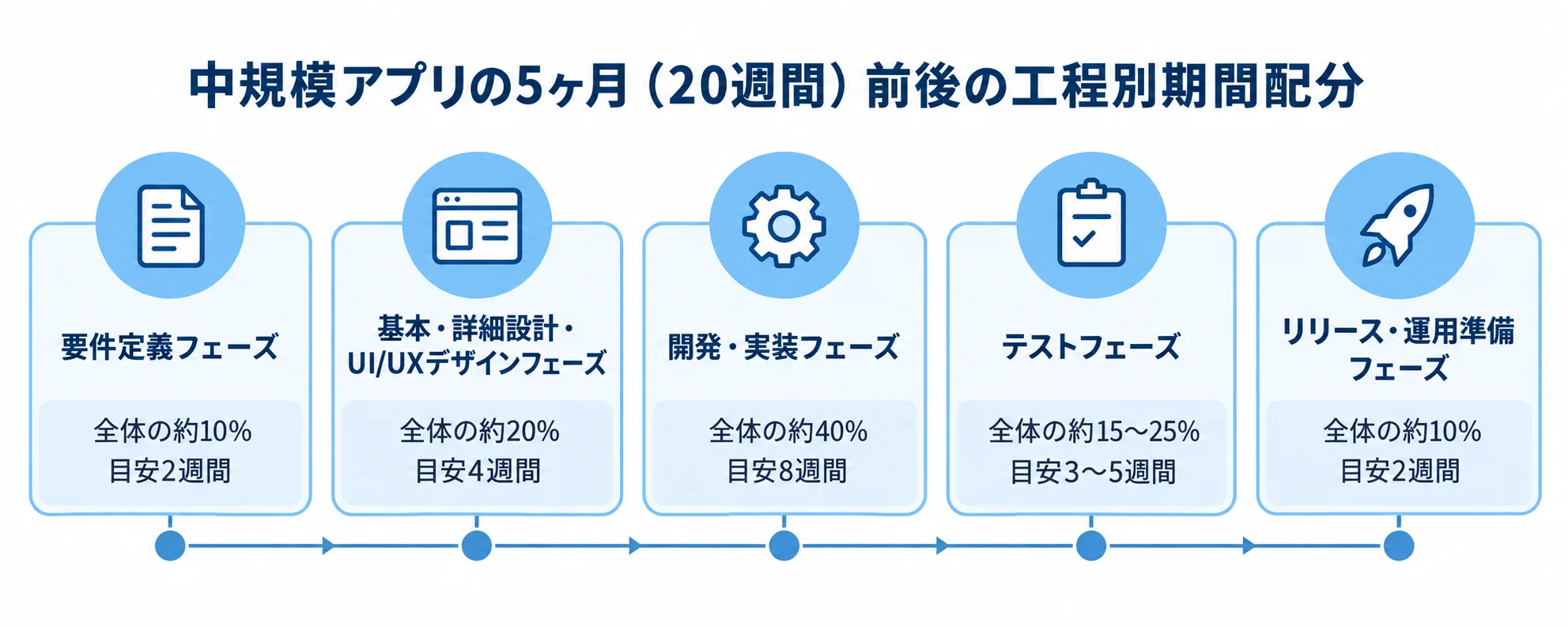 アプリリニューアルの工程別期間配分を示す図 要件定義からリリース・運用準備まで、アプリリニューアルの5工程と本文記載の期間配分を並べた図。