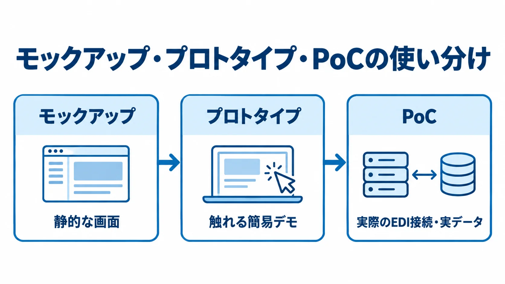 モックアップからPoCまでの検証範囲を示す図 モックアップ、プロトタイプ、PoCを、静的な画面、触れる簡易デモ、実際のEDI接続と実データの順に並べた図。
