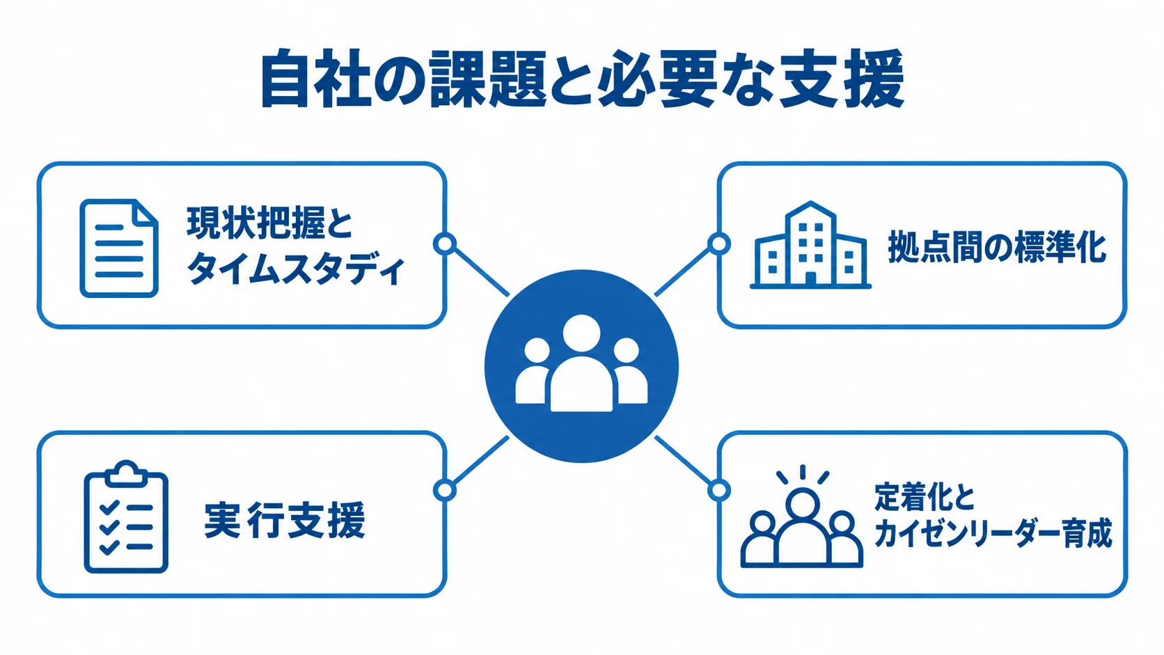 自社の課題に応じたオペレーションコンサルの支援 自社の課題を中心に、現状把握、拠点間の標準化、実行支援、定着化の支援を結んだ図。