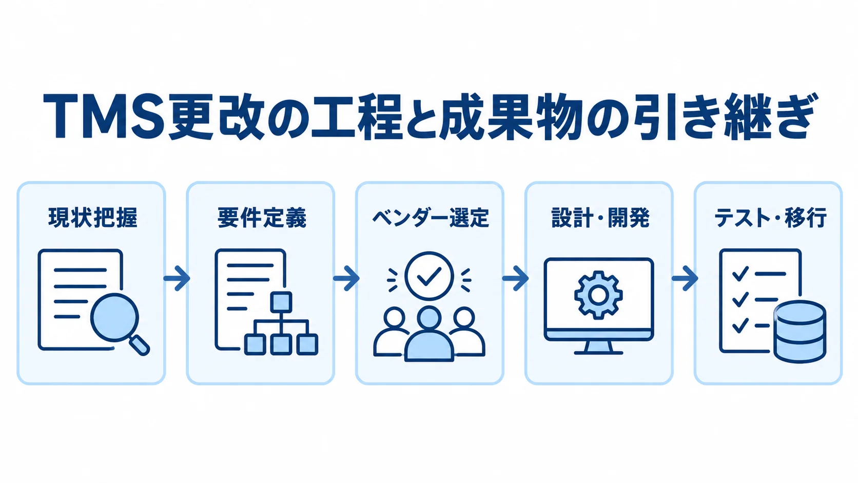 TMS更改で成果物を引き継ぐ工程の流れ TMS更改の5工程を、現状把握からテスト・移行まで順に並べた図。