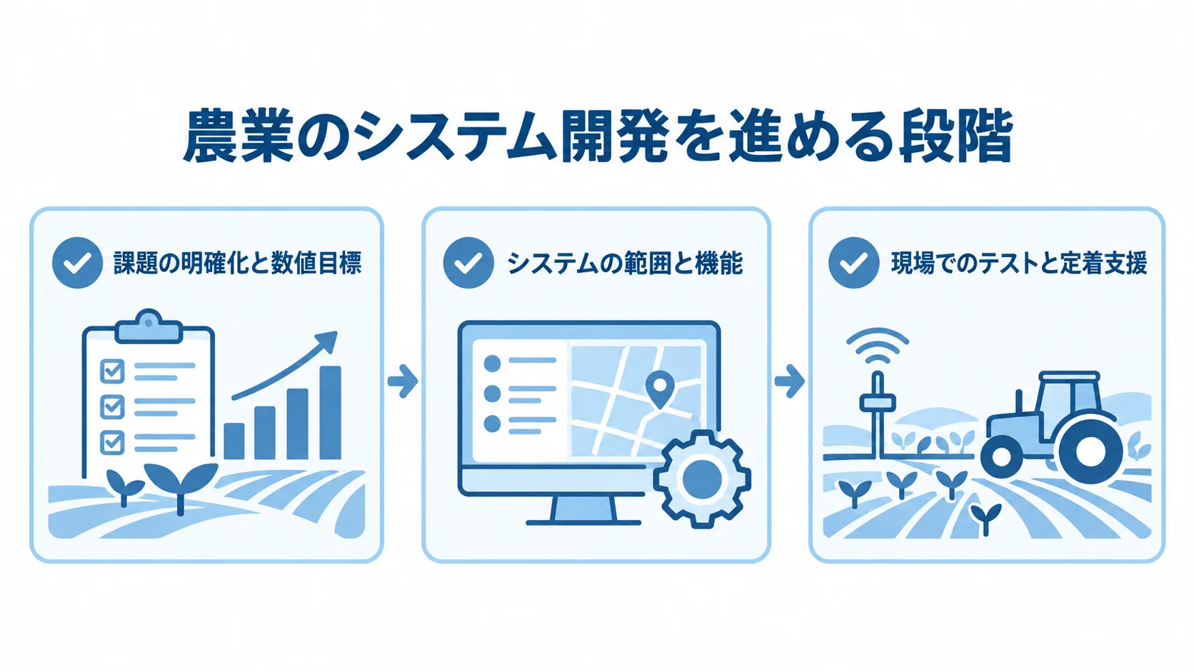 農業システム開発を課題と数値目標の設定、範囲と機能の整理、現場テストと定着支援の3段階で示す図