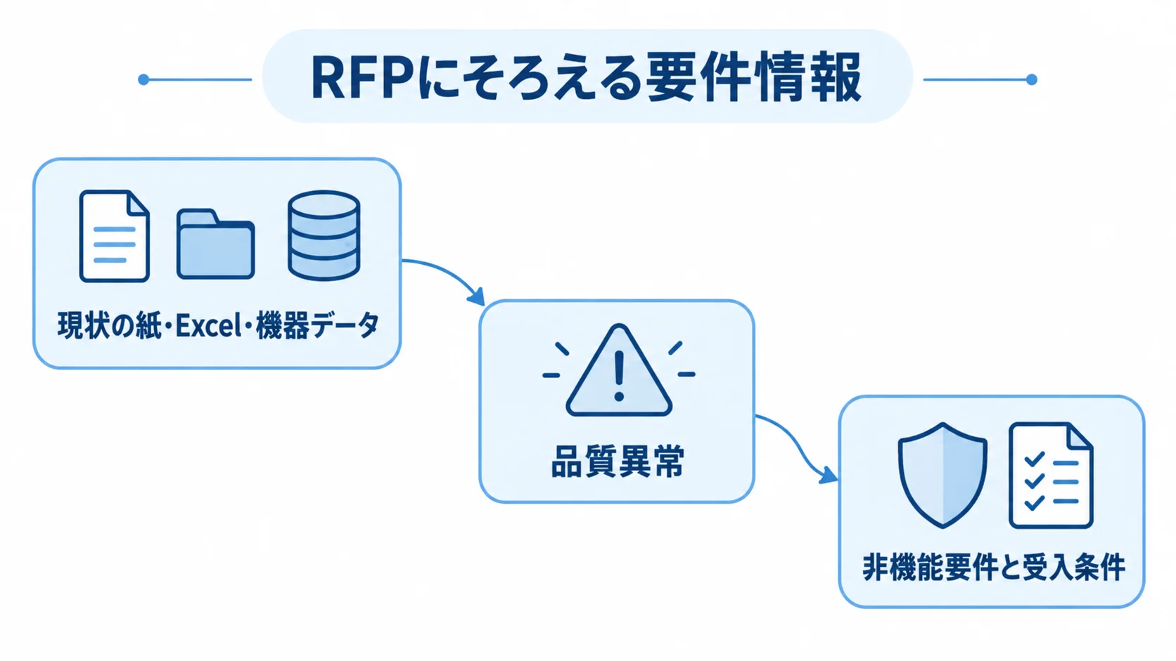 RFPにそろえる要件情報を示した流れ図 現状の紙・Excel・機器データから品質異常、非機能要件と受入条件へ整理する流れの図解