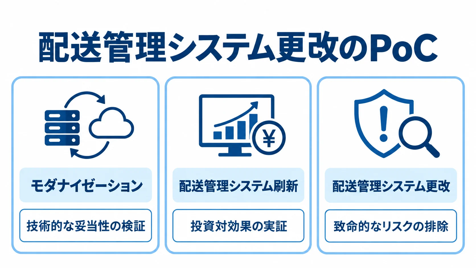 配送管理システム更改のPoCの重心 モダナイゼーション、刷新、更改におけるPoCの重心を3つのパネルで示した図。