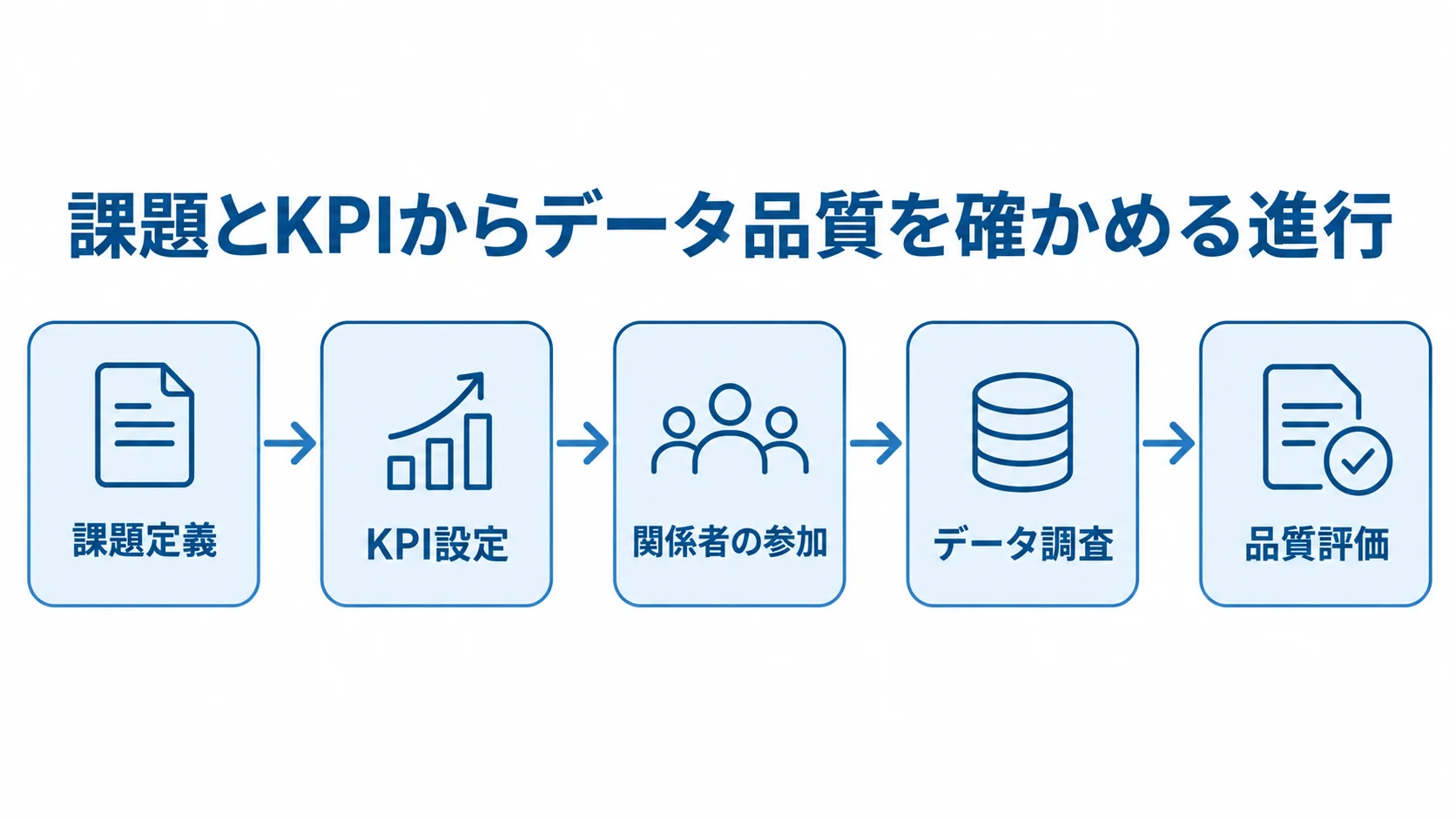 課題定義とKPI設定からデータ調査、品質評価へ進む流れ図