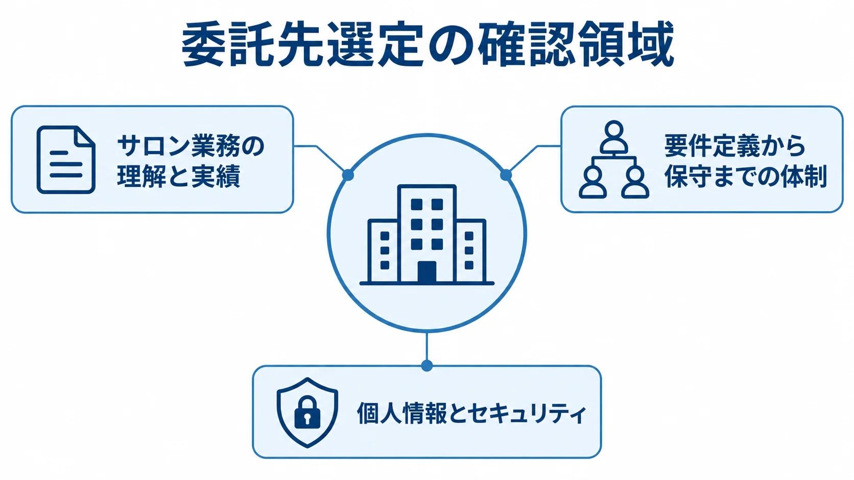 委託先の周囲に、サロン業務の理解と実績、要件定義から保守までの体制、個人情報とセキュリティの確認領域を示した図。