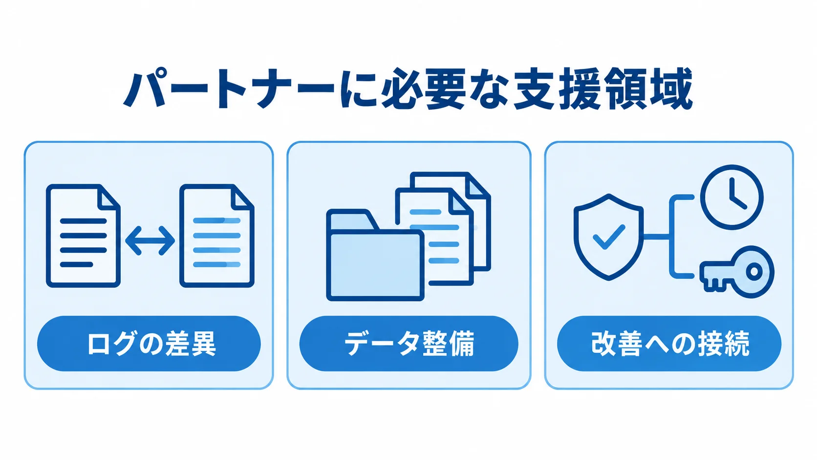 パートナーに必要な支援領域 プロセスマイニングのパートナー支援を、ログの差異、データ整備、改善への接続の3領域で示す図。