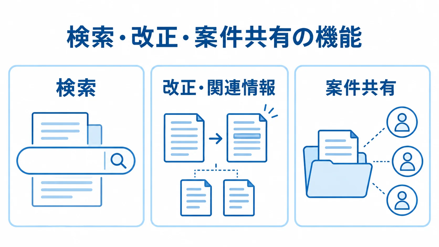 検索、改正・関連情報、案件共有を3つのパネルで示す図解。