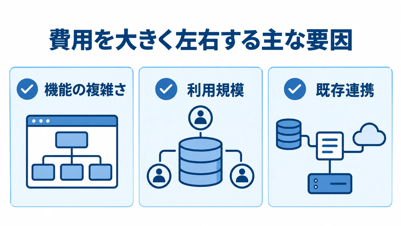 ナレッジマネジメントシステムの費用を左右する機能の複雑さ、利用規模、既存連携を示す図解。