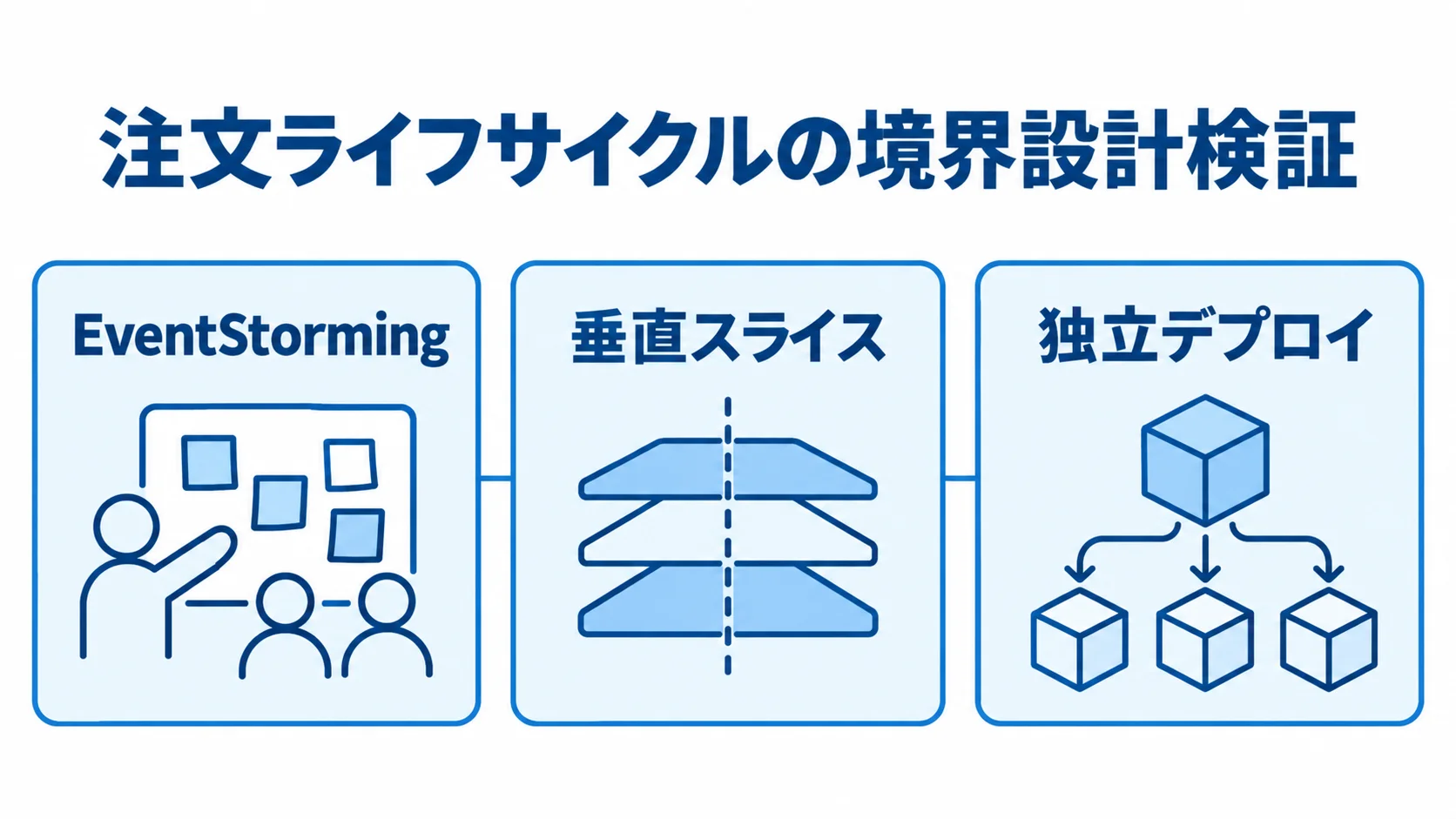 注文ライフサイクルの境界設計検証 注文ライフサイクルの境界設計を、EventStorming、垂直スライス、独立デプロイの3項目で示す図