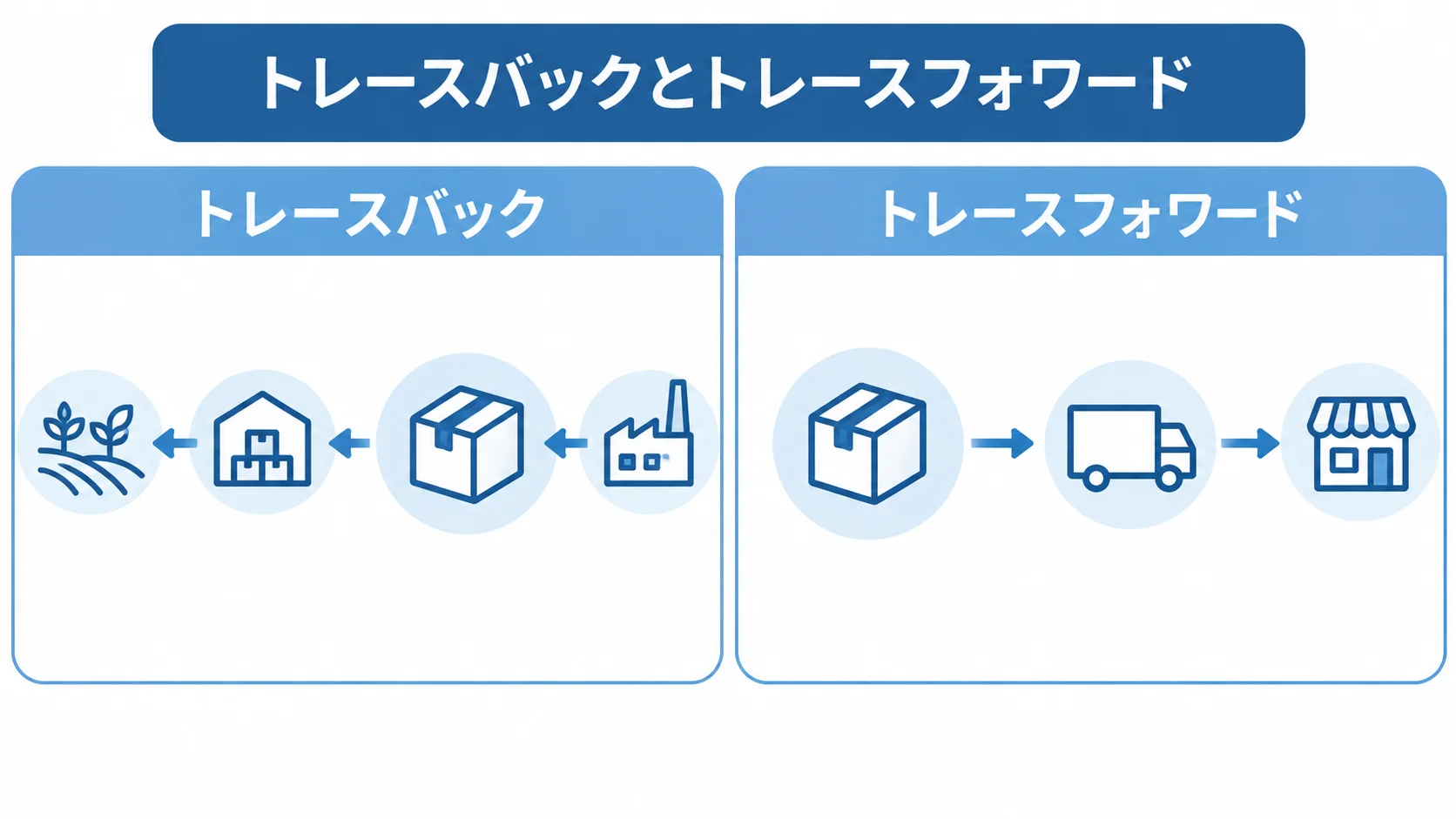 ロット履歴をたどる二つの方向 トレースバックとトレースフォワードの調査方向を左右で比べた図