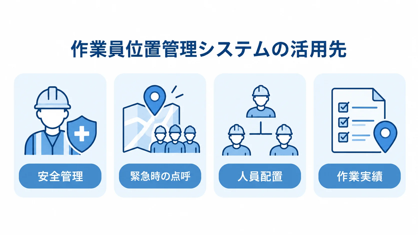作業員位置管理システムで位置情報を活用する4つの場面 作業員位置管理システムの活用先として、安全管理、緊急時の点呼、人員配置、作業実績を示す図解。